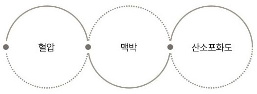 일반적인 마취 이미지: 혈압 > 맥박 > 산소포화도