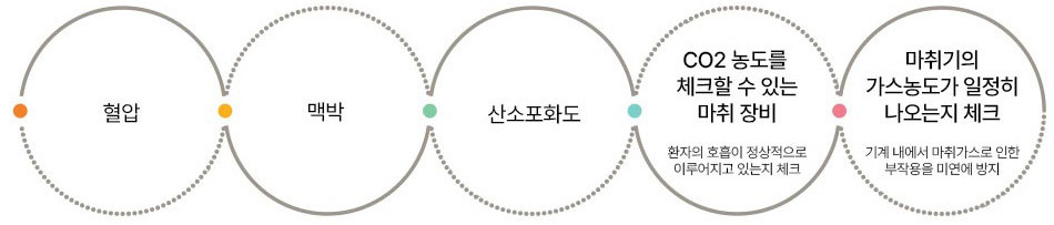 나나성형외과의 마취 이미지: 혈압 > 맥박 > 산소포화도 > CO2 농도를 체크할 수 있는 마취 장비(환자의 호흡이 정상적으로 이루어지고 있는지 체크) > 마취기의 가스농도가 일정히 나오는지 체크(기계 내에서 마취가스로 인한 부작용을 미연에 방지)