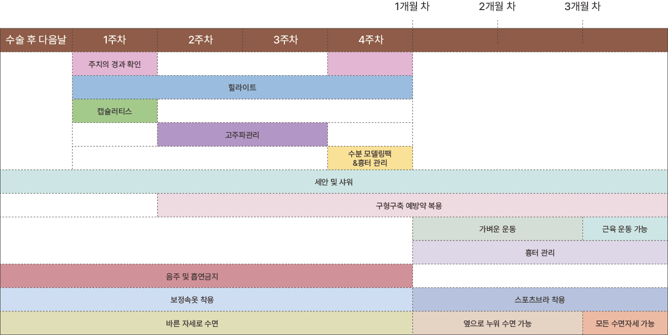 수술 후 회복기간 및 일상생활